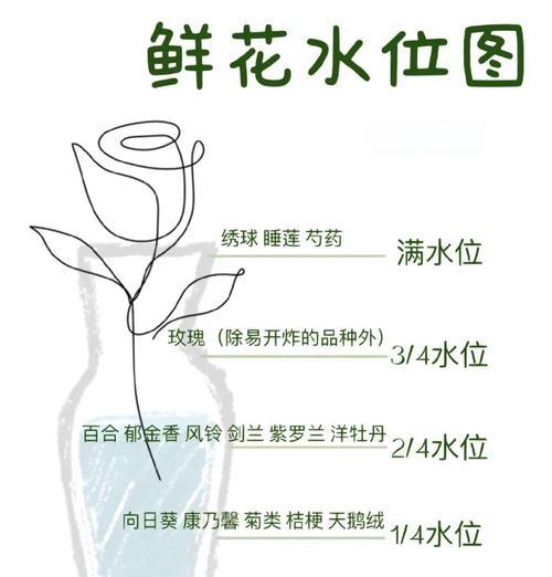 水中鲜花不开花的原因及解决方法（探究鲜花在水中不开花的原因，提供有效的解决方法）-第3张图片-绿意生活